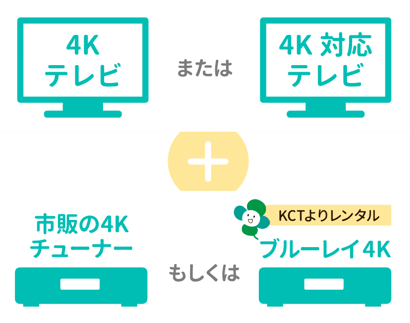4Kテレビまたは4K対応テレビ+市販の4Kチューナーもしくは録画4KAir(KCTよりレンタル)